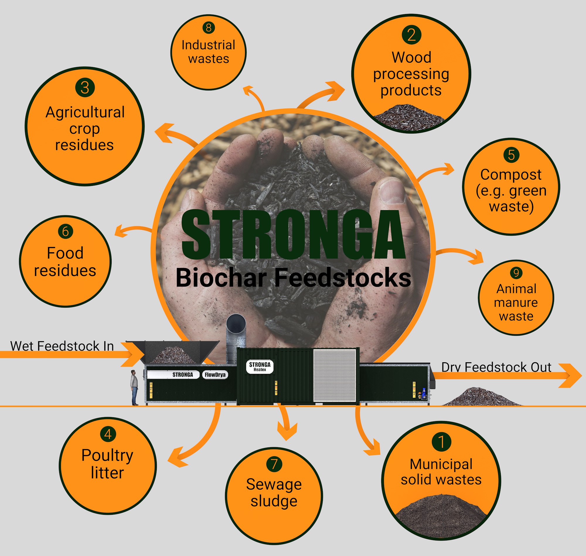 Infografik zu den Vorteilen von Biokohle