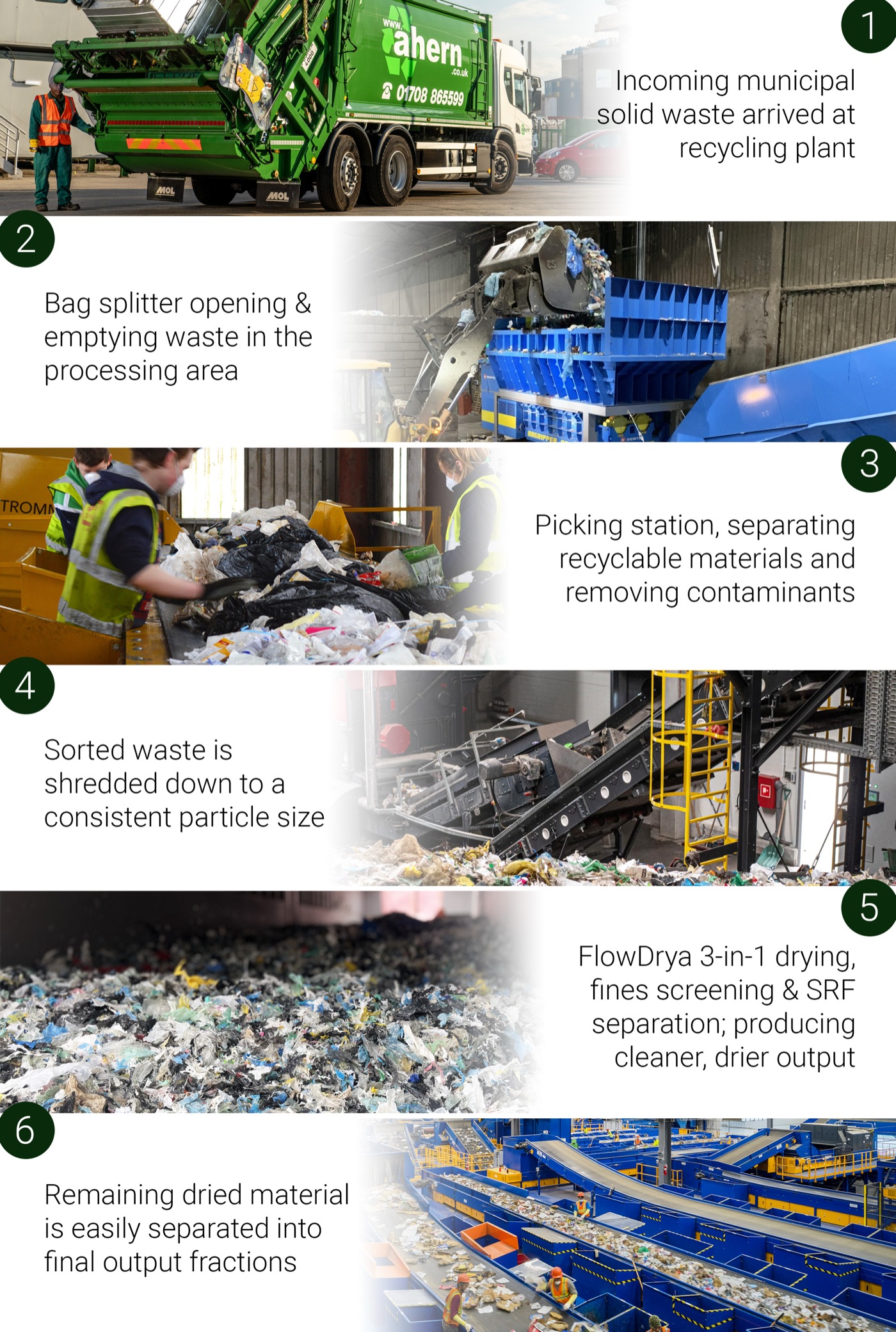 6-Schritte-Siedlungsabfall-Recyclingprozessdiagramm mit FlowDrya 3-in-1-Trocknung integriert in Schritt 5