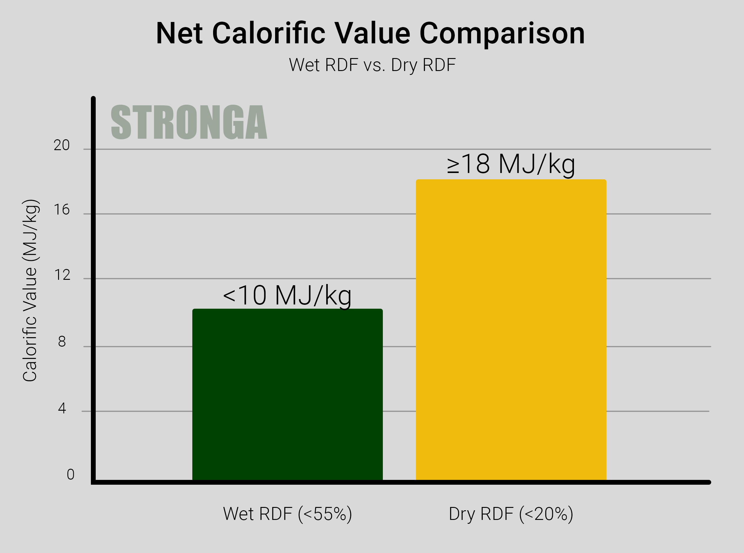 RDF Calorific Value Comparison - Wet RDF less than 10 MJ/kg vs Dry RDF 18+ MJ/kg