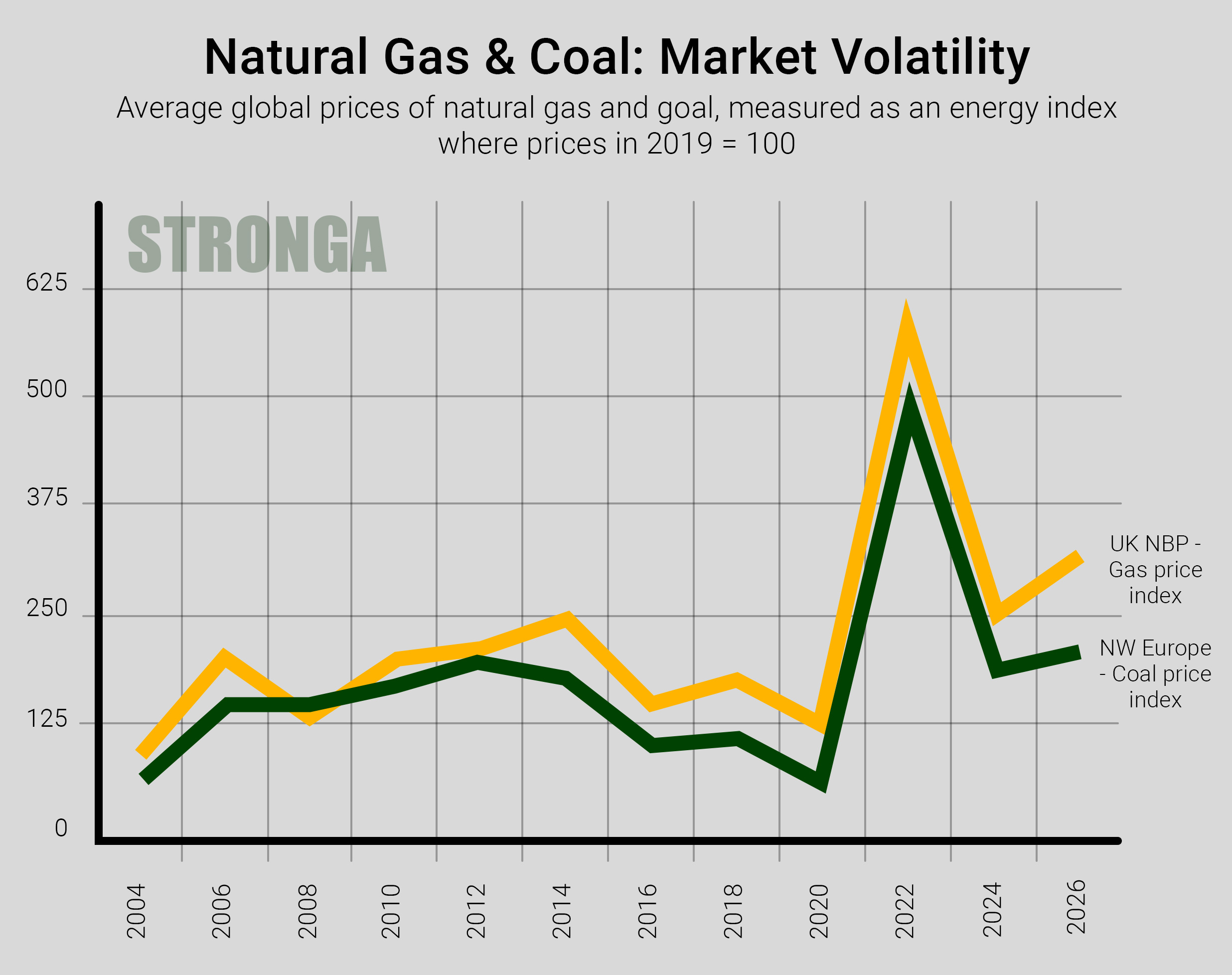 Natural Gas and Coal Market Volatility - Average global prices 2004 to 2026
