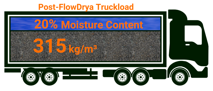 Post-FlowDrya Truckload - 20% Moisture Content, 315 kg/m³