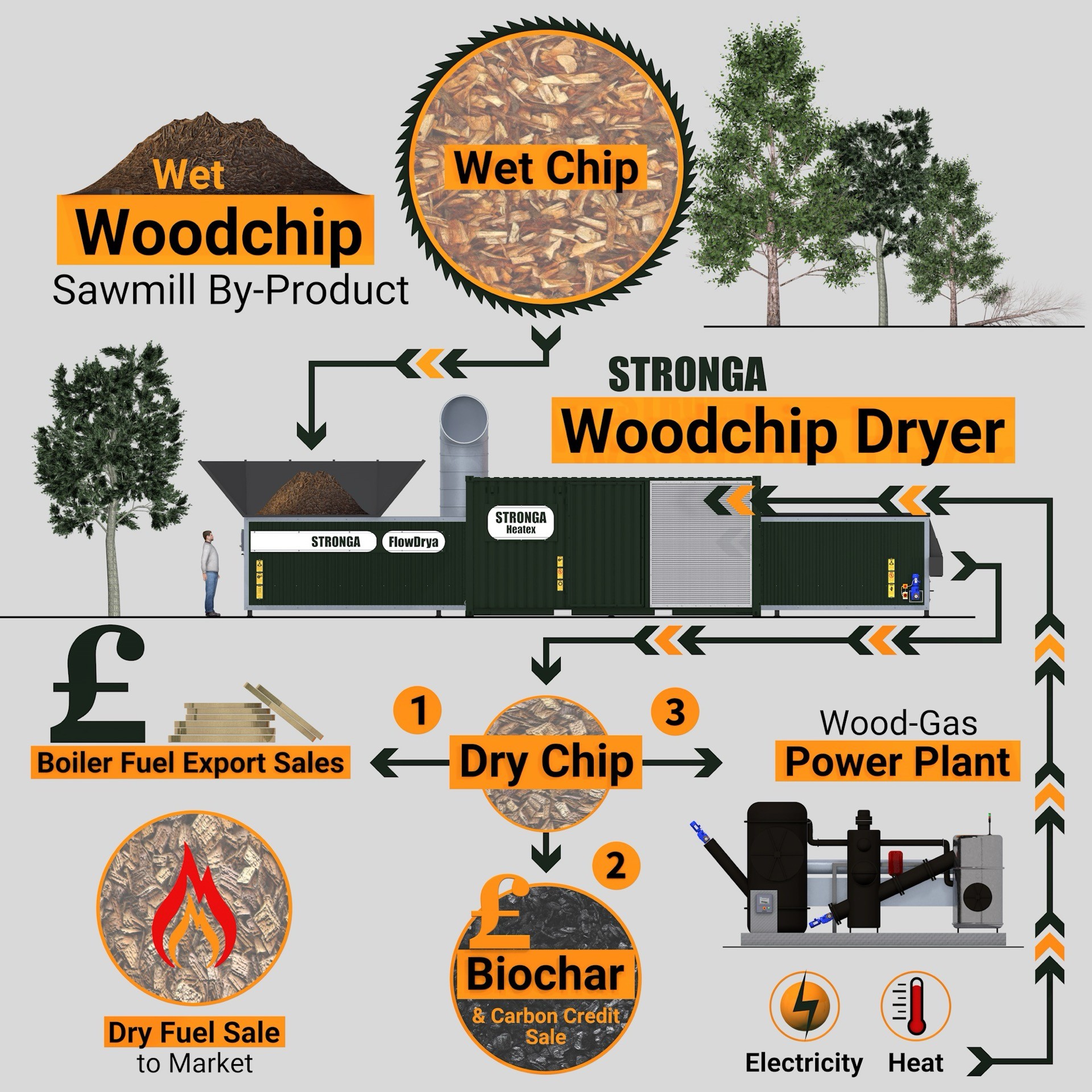 Schematische Darstellung des Trocknungsprozesses von Hackschnitzeln