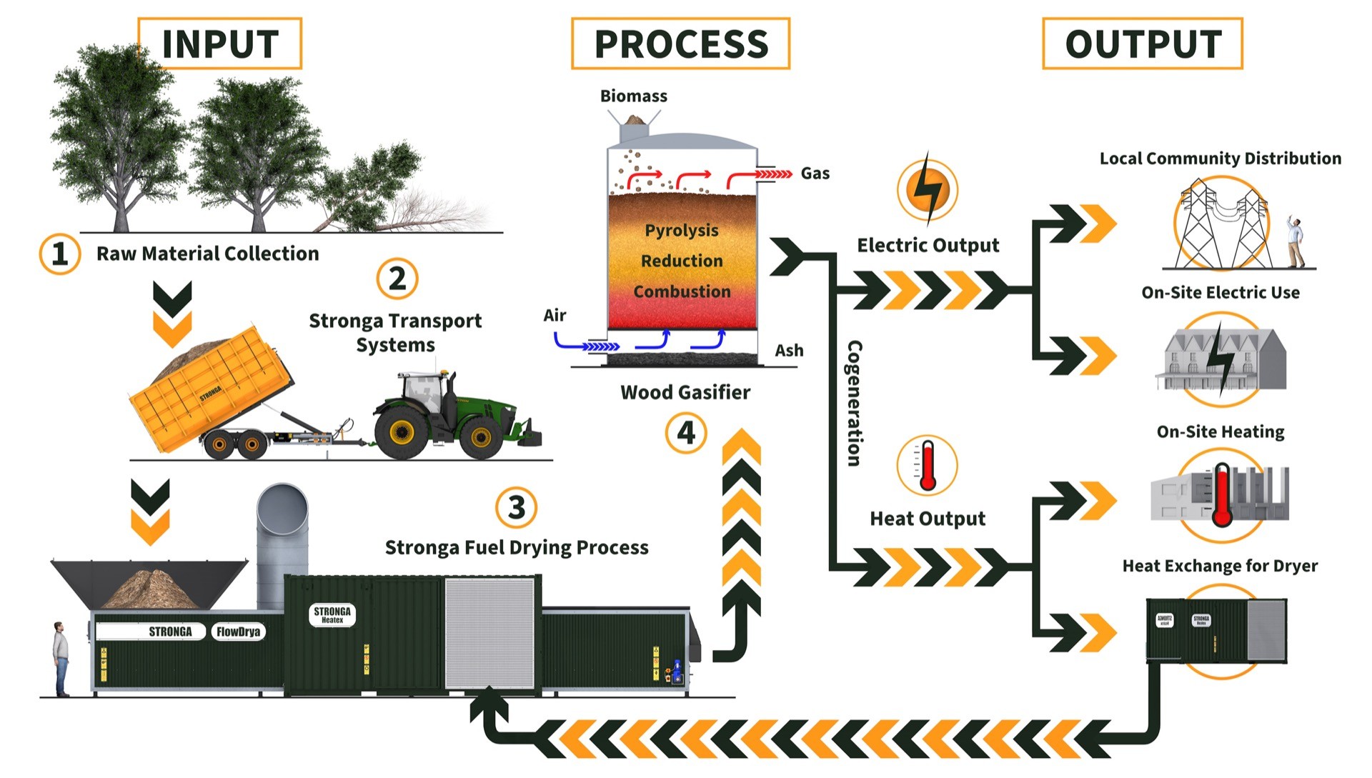 Schematische Darstellung des Holzvergasungsprozesses