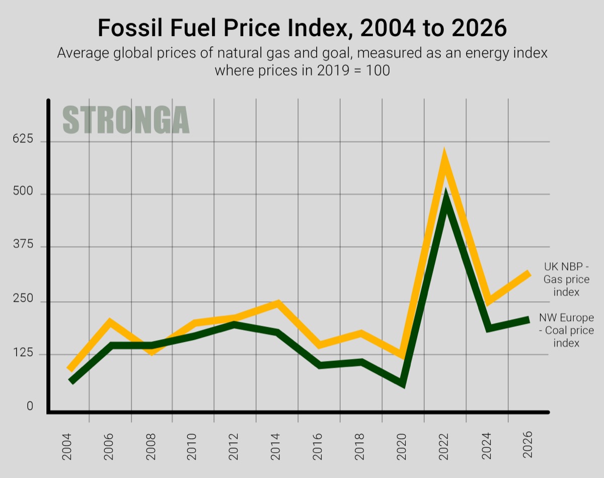 Indice des prix des combustibles fossiles 2004 à 2026 - prix mondiaux moyens du gaz naturel et du charbon mesurés sous forme d'indice énergétique