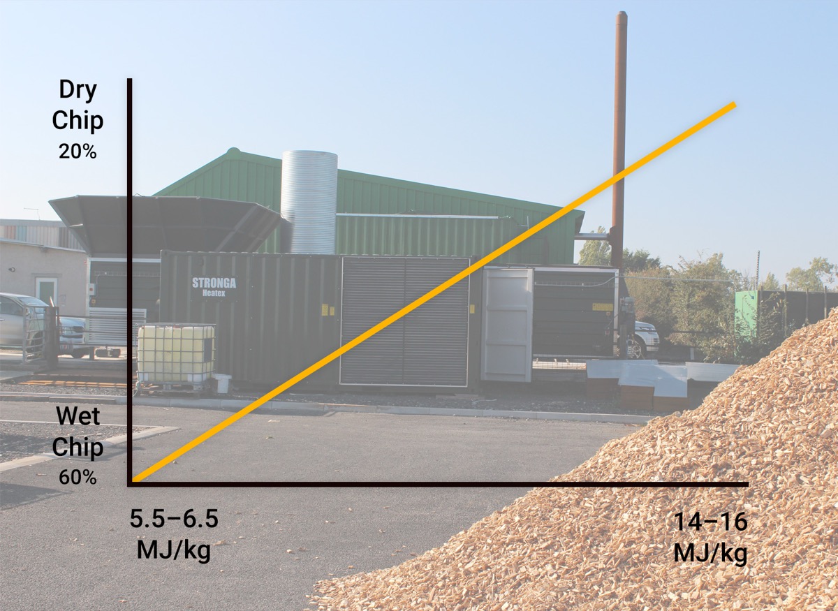 Wood chip calorific value comparison - wet chip 60% at 5.5-6.5 MJ/kg vs dry chip 20% at 14-16 MJ/kg